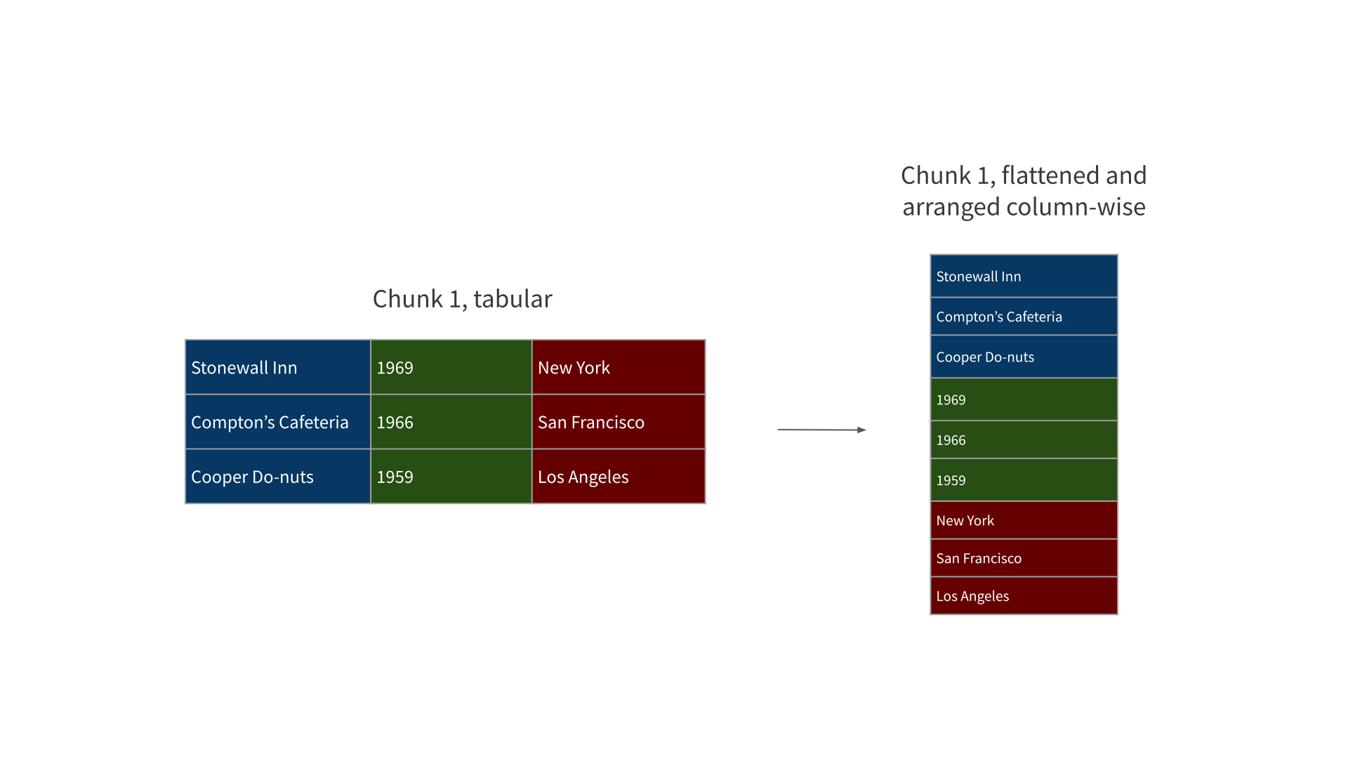 Columnar data comparison following parquets column first approach